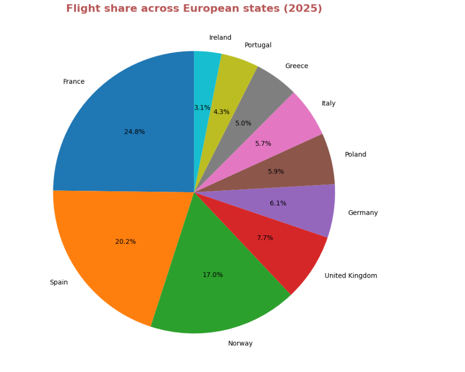 European Airport Traffic Chart 2